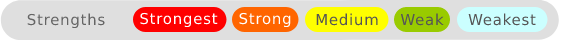 Strengths